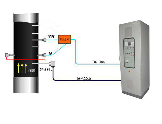煙塵、煙氣連續(xu)在線監測系統